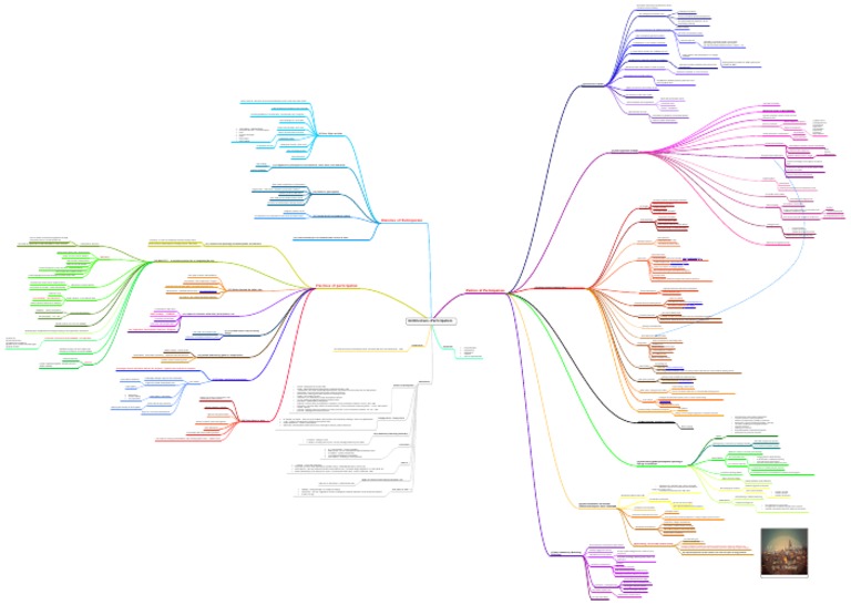 105124837 Mind Map of Architecture Participation | Architect ...