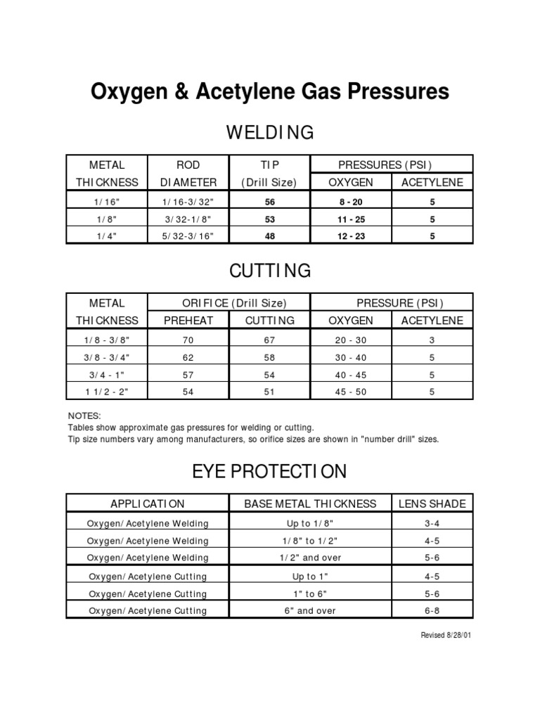 Oxygen and Acetylene Gas Pressures PDF