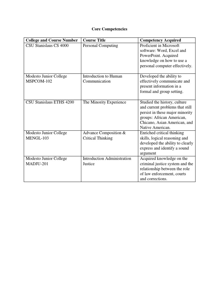 Core Competencies in Education | PDF