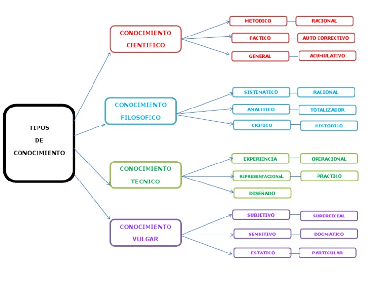 Mapa Conceptual Tipos de Conocimiento