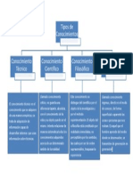 Tipos de Conocimientos