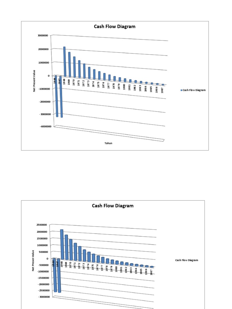 Cash Flow and NPV Analysis 1966-1987 | PDF | Finance & Money Management ...