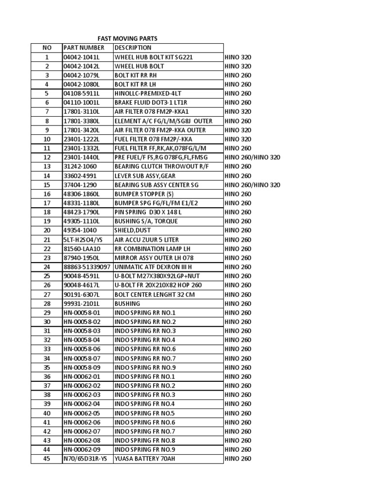 Fast Moving Parts Abm | PDF
