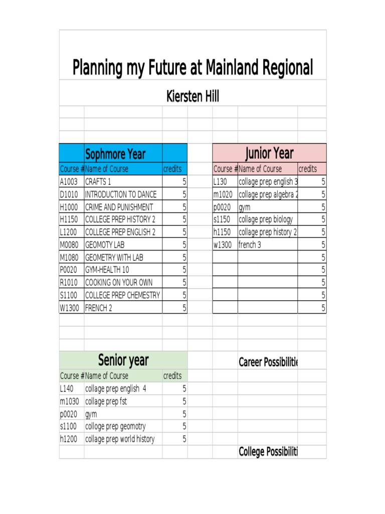 Future Course Planning at Mainland Regional | PDF | Sports & Recreation