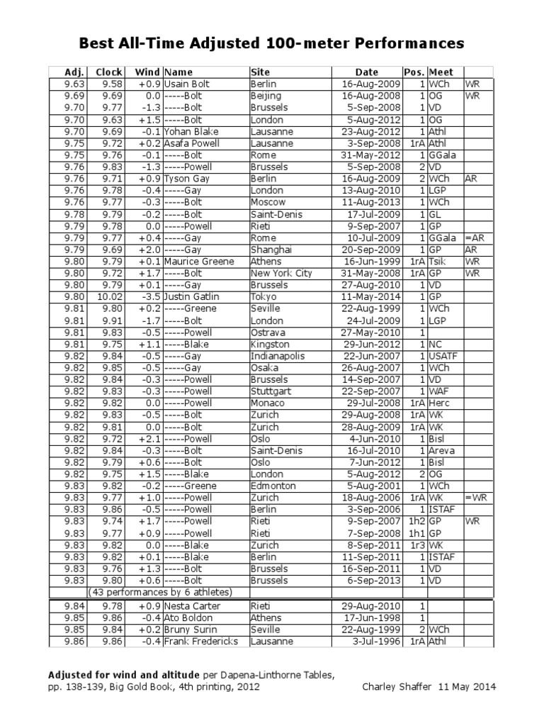 Top Adjusted 100m Performances | PDF