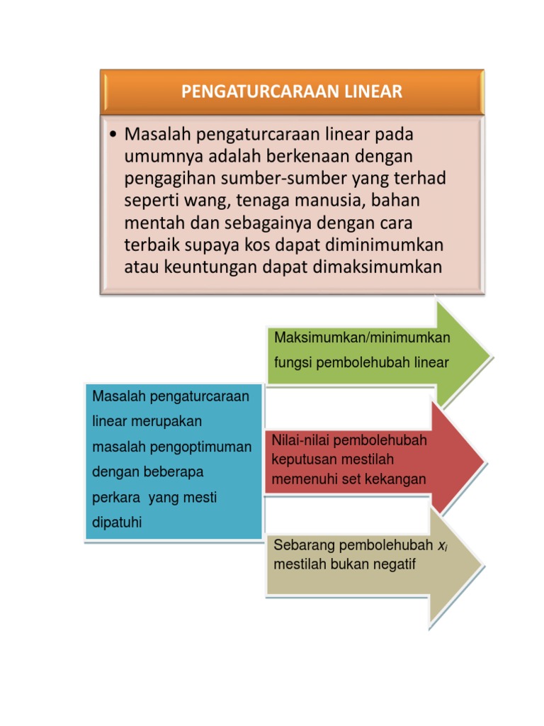 Mind Map Linear Programing | PDF