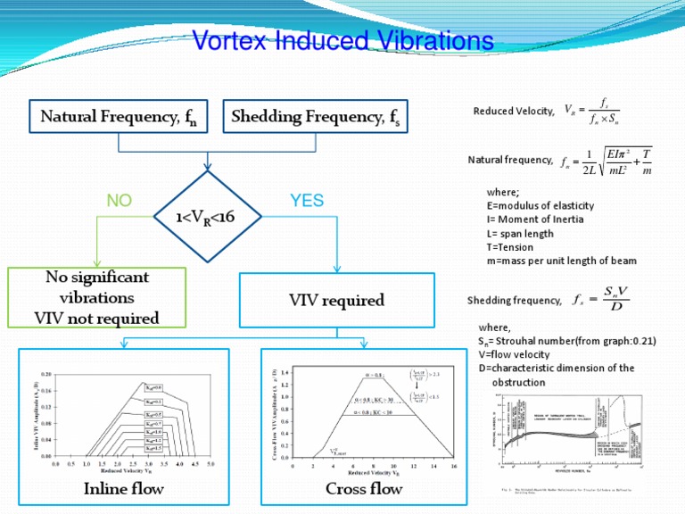 Vortex Induced Vibrations Explained | PDF | Art | Science & Mathematics