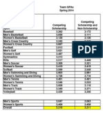 2014 Spring Team GPAs and Overall