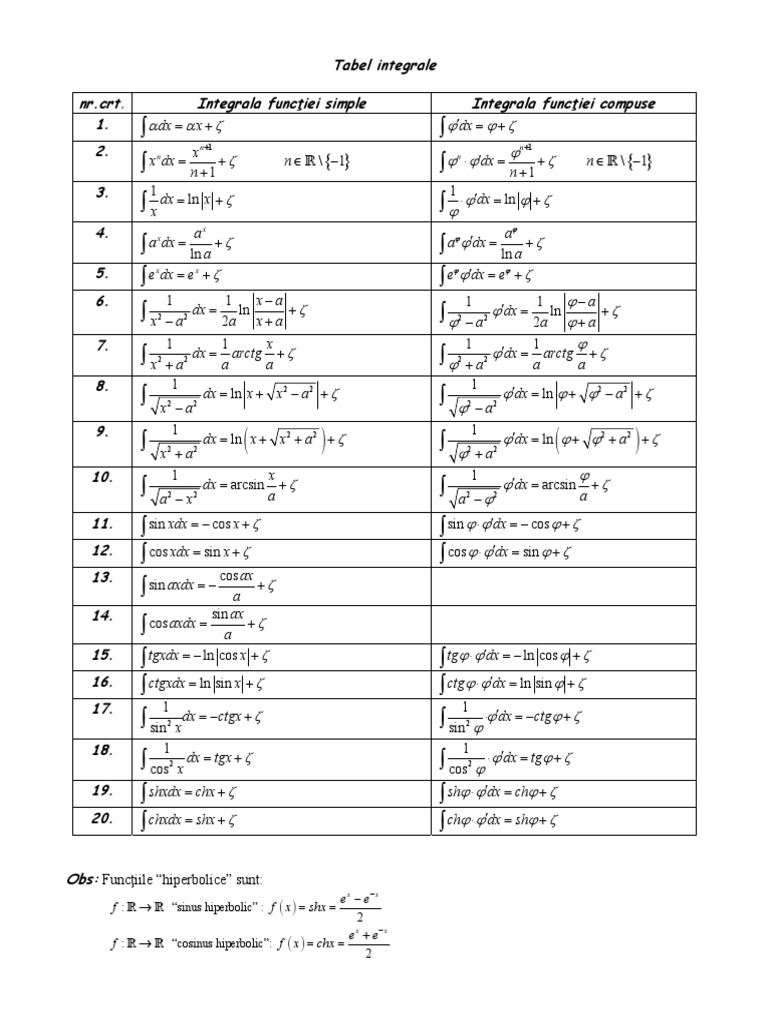 Tabel Integrale | PDF