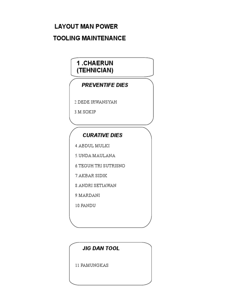 Layout Man Power Tooling Maintenance: Preventife Dies | PDF