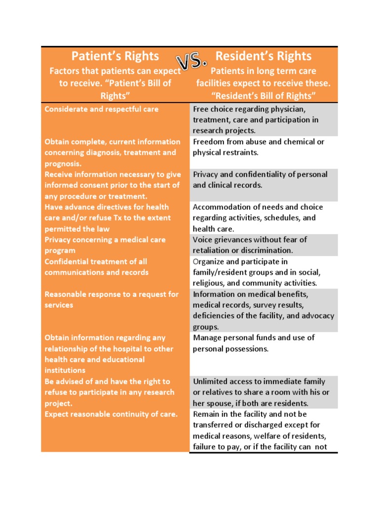 Patient and Resident Rights Explained | PDF | Self-Improvement