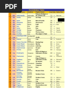 Constellation Table: No. Abbrev. Constellation Genitive English Name Area Hem. Alpha Star