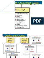 Accounting(Accountingcycle)