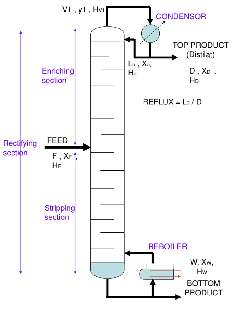 Kul Distilasi 2 | PDF | Distilasi | Unit Operasi