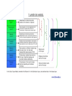 7 Layer OSI Model