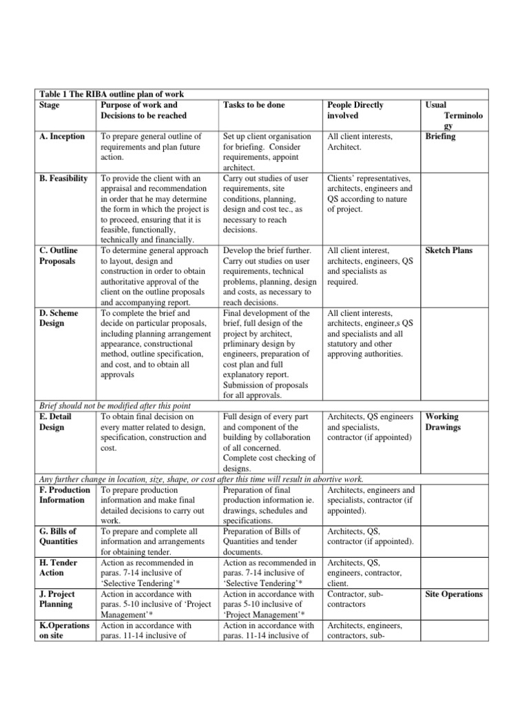RIBA Workplan Architect General Contractor