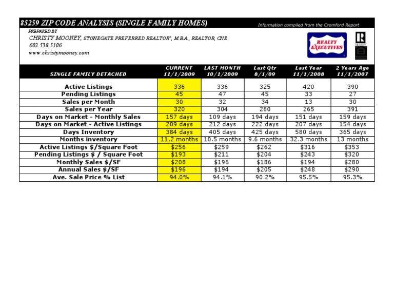 Zip Code Analysis (Single Family Homes) : 602.538.5106 Christy Mooney | PDF
