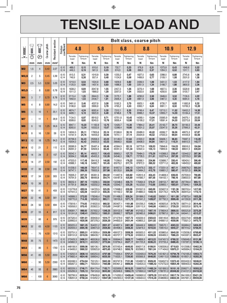 Bolt Class: Tensile Load & Torque Guide | PDF