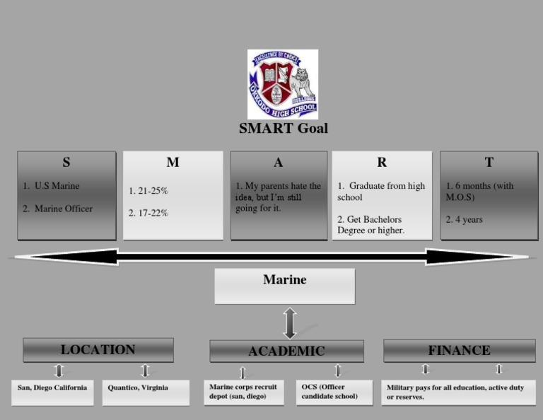 SMART Goals for Marine Officer Aspirants | PDF