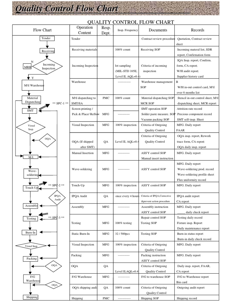 Quality Control Flow Chart | Industrial Processes | Industries