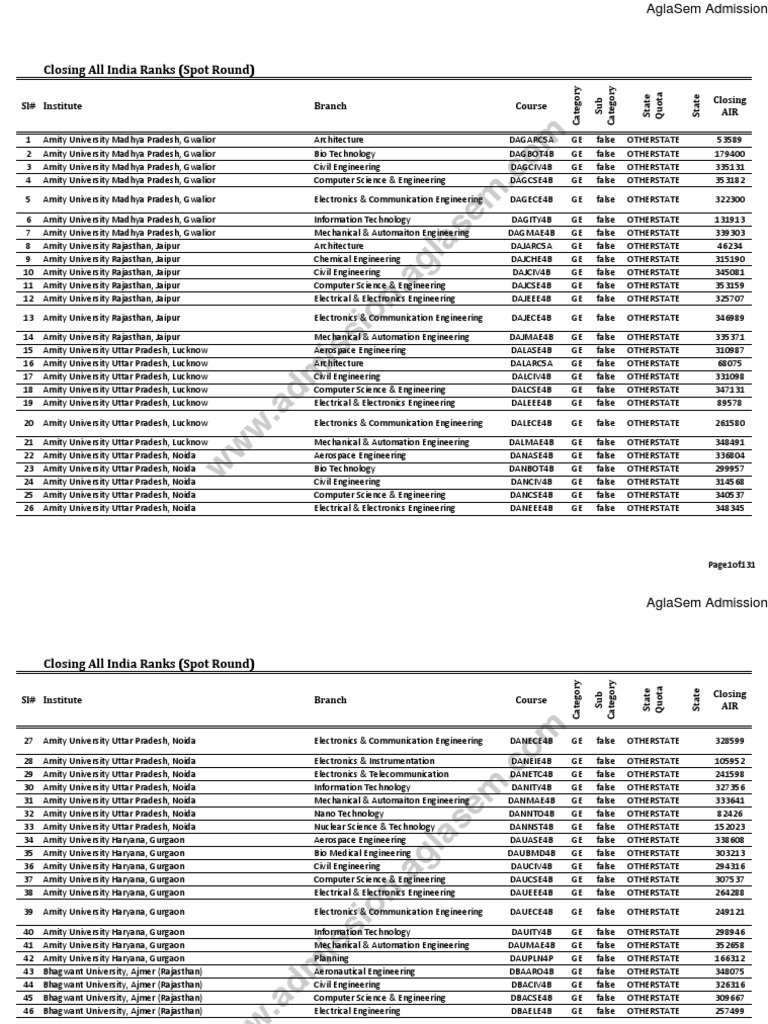 JEE Main Spot Round Closing Ranks | PDF | Business | Technology ...