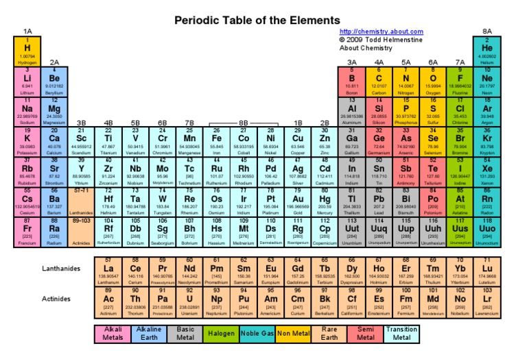 Periodic Table All Color Actinide Silicon