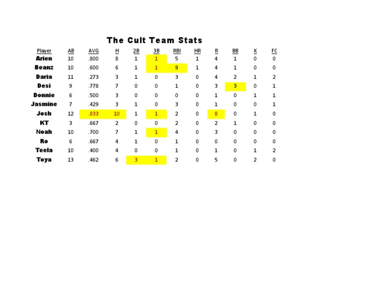 The Cult Team Stats Wk2 | PDF | Sports & Recreation