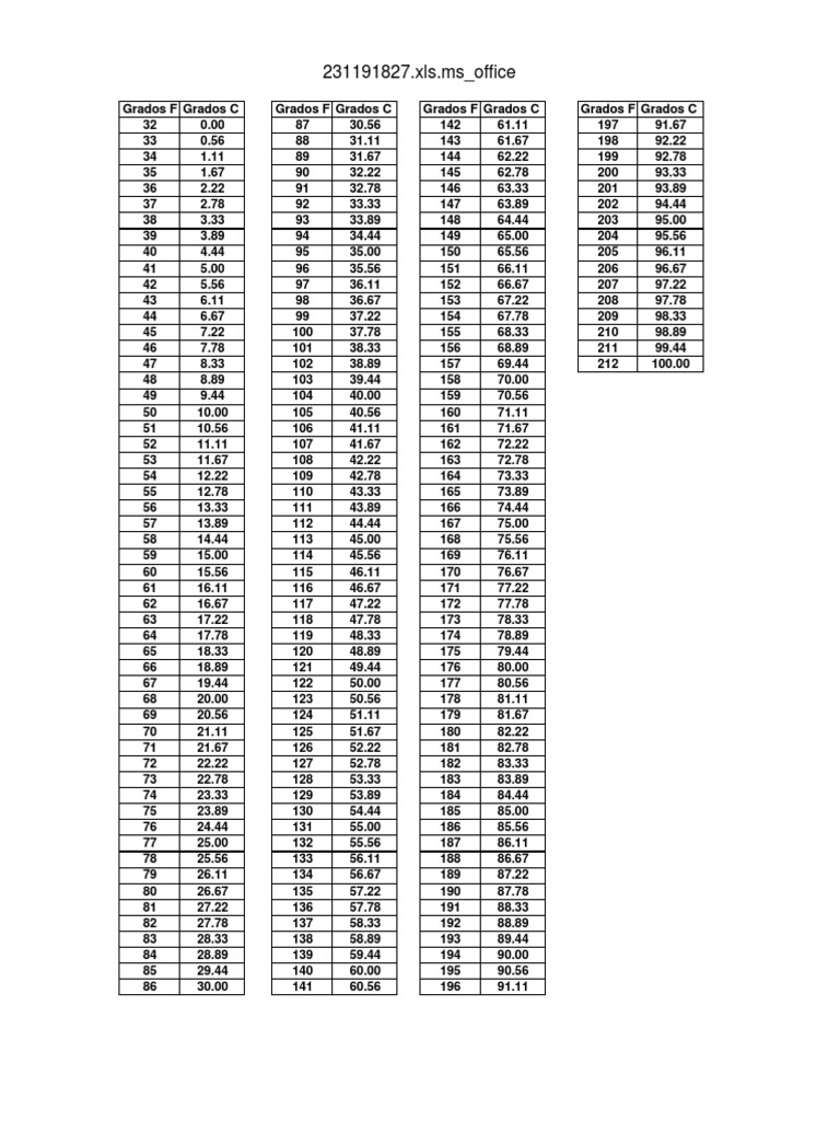 Tabla de Conversión de Fahrenheit A Centigrados | PDF