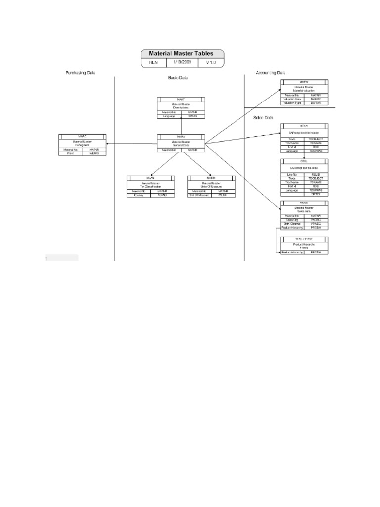 Sap Tables Relationship