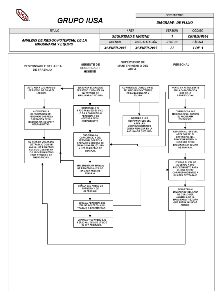 Analisis de Riesgo Potencial de La Maquinaria y Equipo | PDF