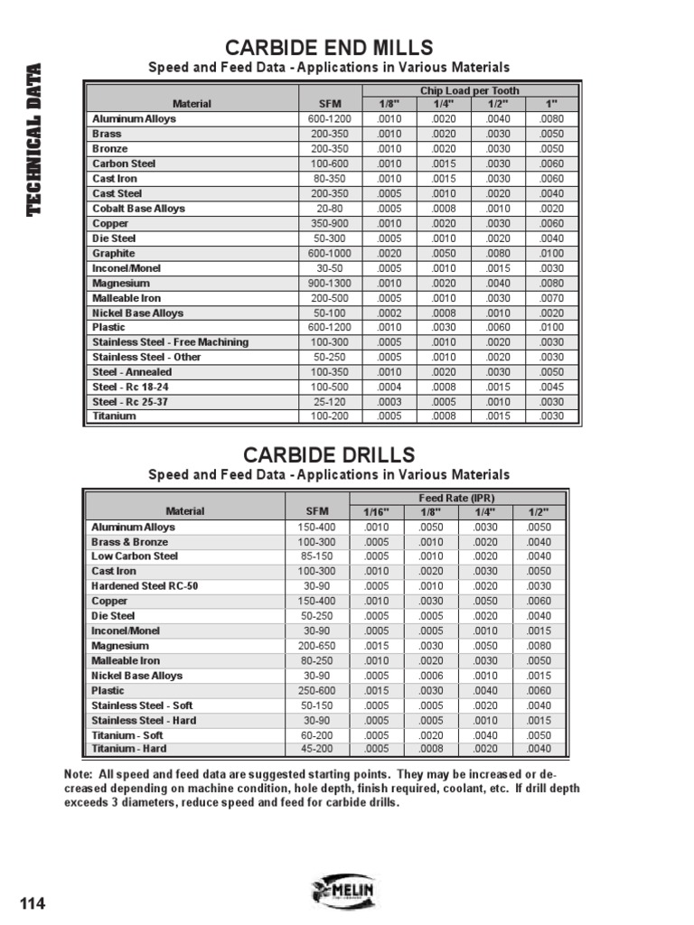 Carbide Drill and End Mill Speeds | PDF