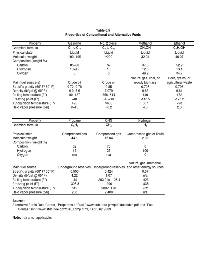 Properties of Conventional and Alternative Fuels Table 6.5 | PDF ...