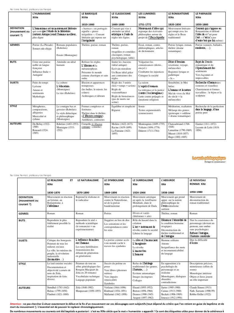 Les Mouvements Litteraires Fiche Bac Tableau Des Mouvements Et Courants | PDF | Émile Zola | Romans