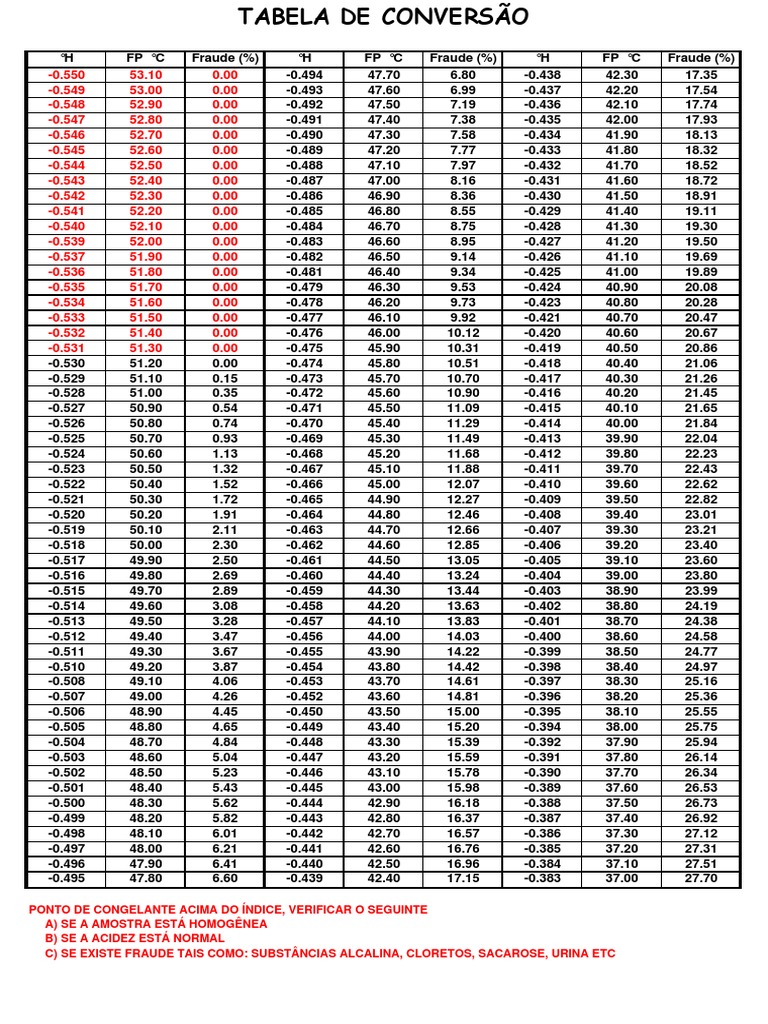 Tabela de Conversão de Leite e Densidade | PDF