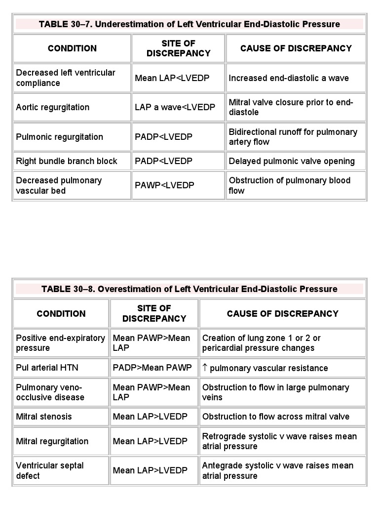 Discrepancies in Left Ventricular Pressure | PDF