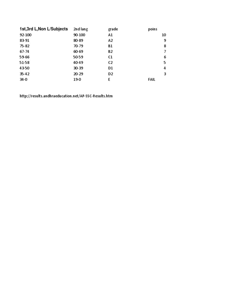 AP SSC Grade Point System Guide | PDF
