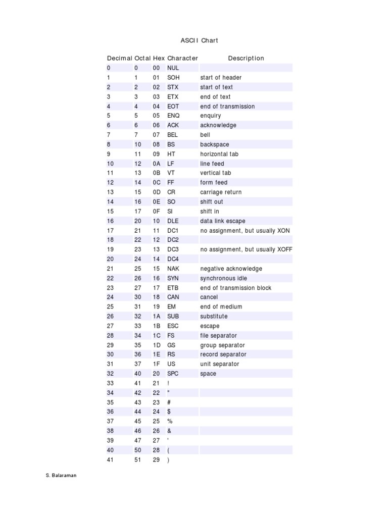 ASCII Chart Decimal Octal Hex Character Description: S. Balaraman | PDF ...