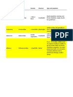 Respiratory Viruses Family Genome Structure Signs and Symptoms