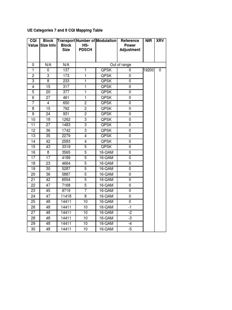 CQI Mapping for UE Categories 7 and 8 | PDF
