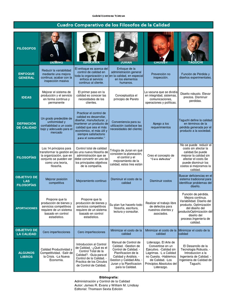 cuadro comparativo de los filosofos de la calidad