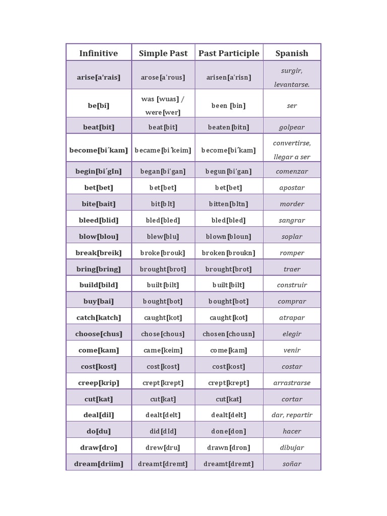 Infinitive Stem Verbs | Les verbes: Types of verbs in French grammar – OYEF