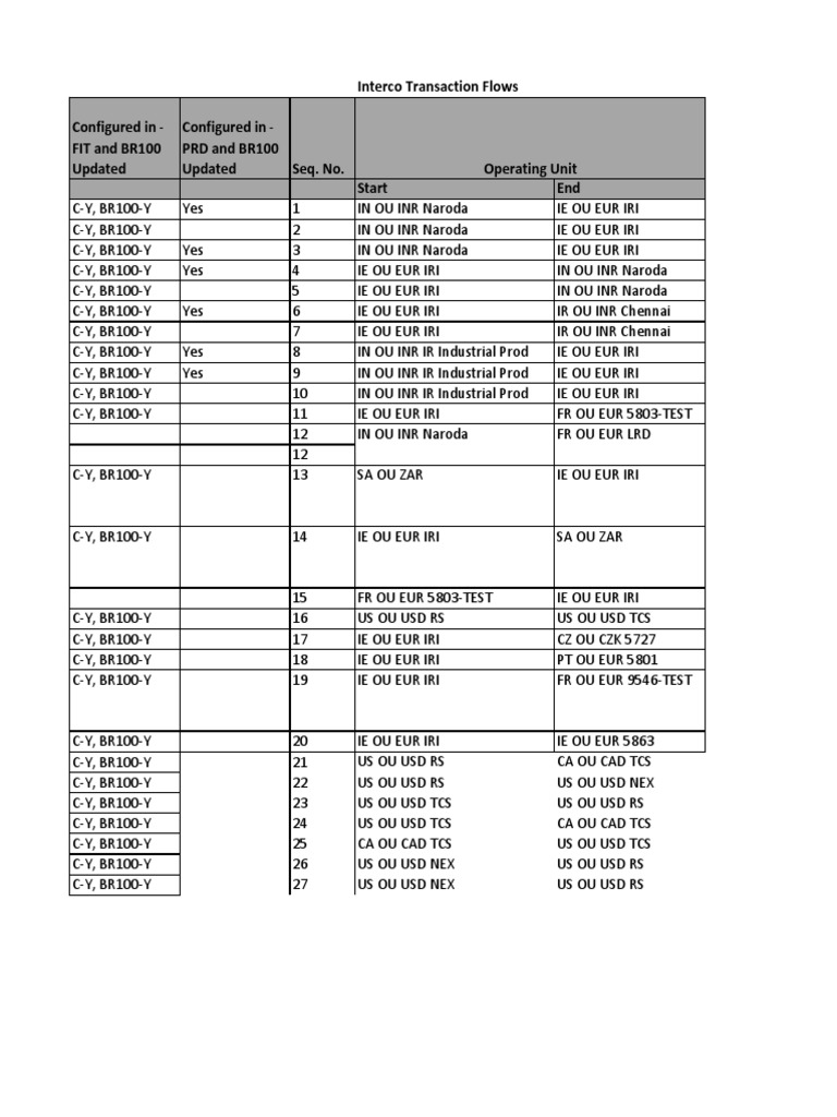 Interco Transaction Flow Overview | PDF | Revenue | Accounting