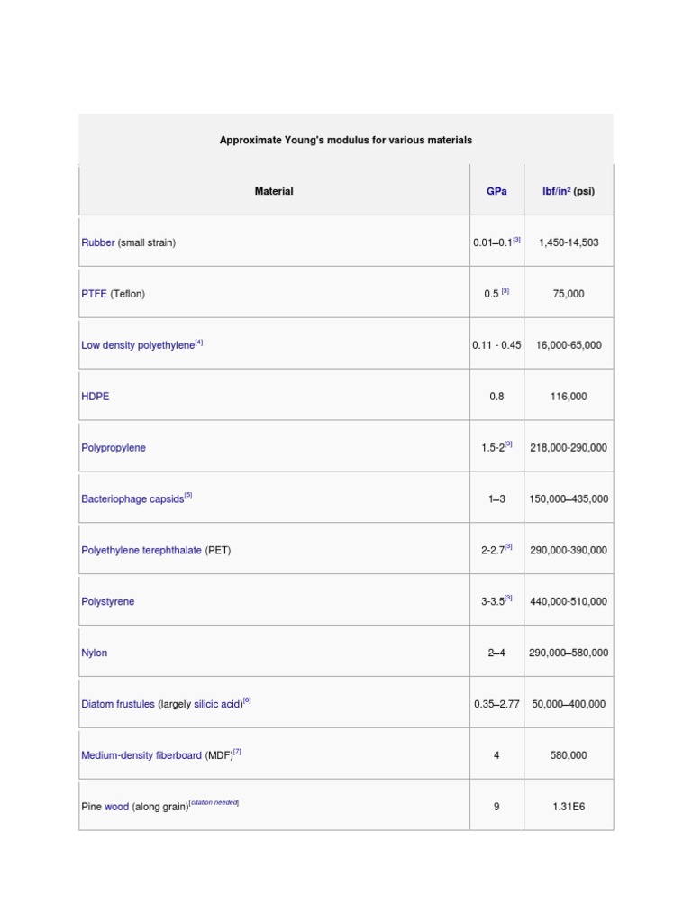 Approximate Young's Modulus For Various Materials: Rubber | PDF ...