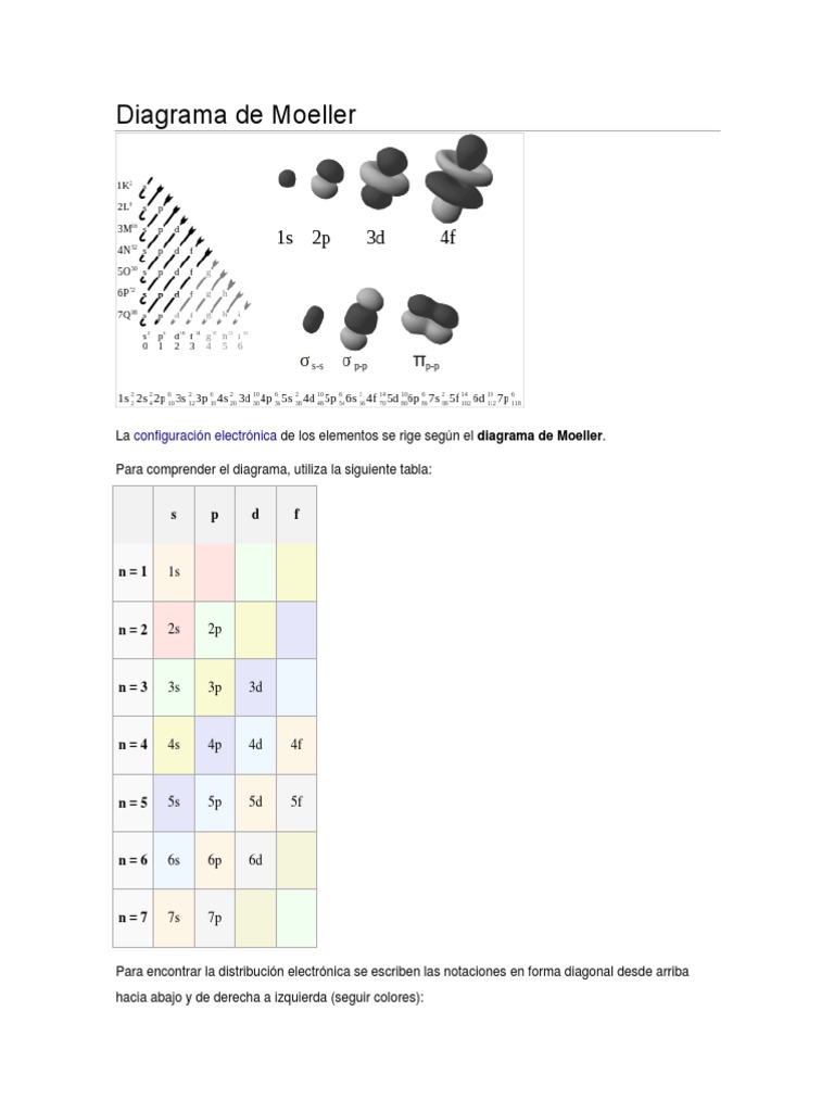 Diagrama de Moeller configuración electrónica