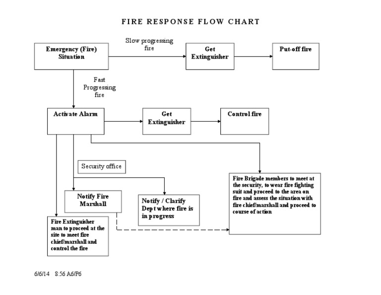 Fire Situation Flow Chart | PDF | Technology & Engineering