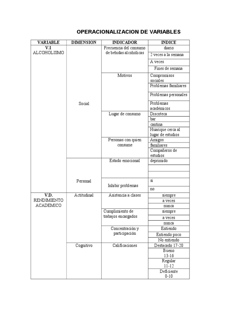 Operacionalizacion de Variables - Ultimoooo | PDF