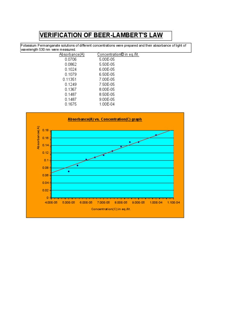 Verification of Beerlambert's Law