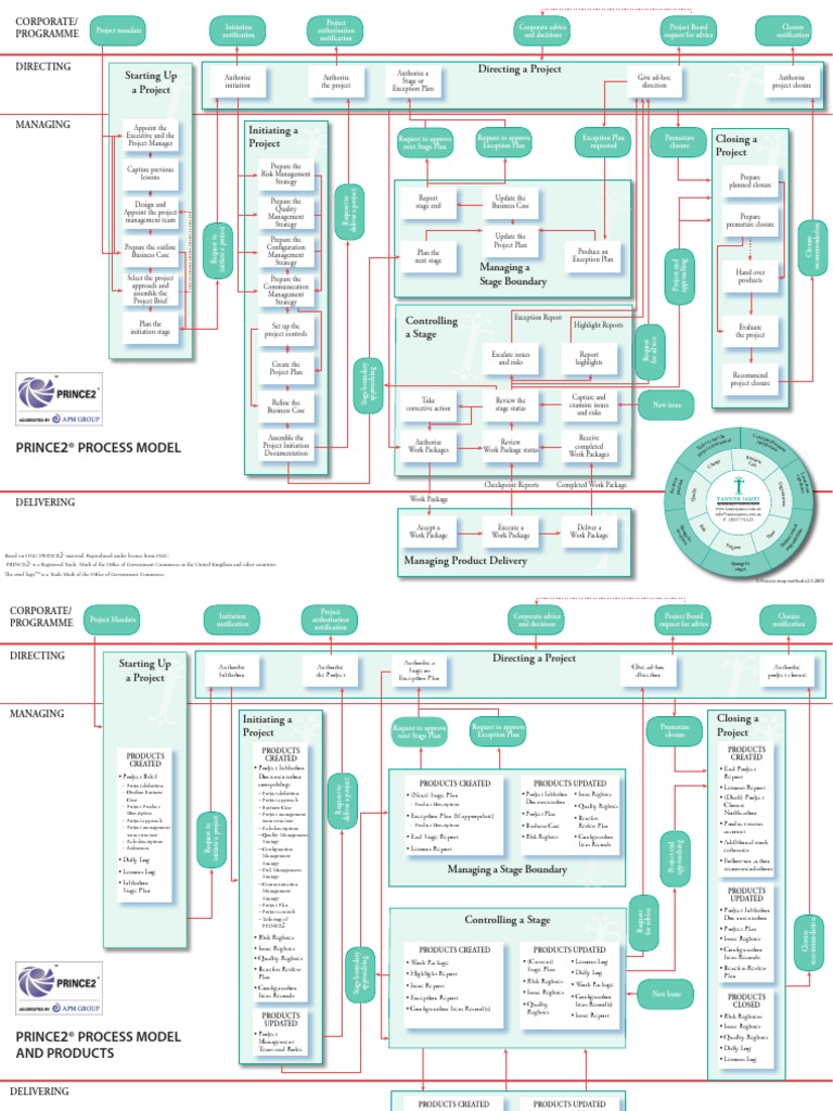 Prince2 Process Model | Project Management | Production And Manufacturing