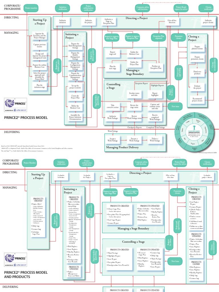 Prince2 Process Model | PDF | Project Management | Production And ...