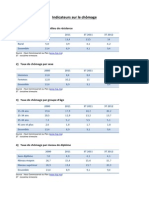 Indicateurs Sur Le Chã Mage